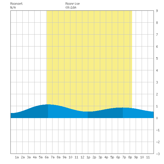 Pitch Landing tide chart for Friday, June 3, 2022