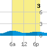 Pitch Landing tide chart for Friday, June 3, 2022