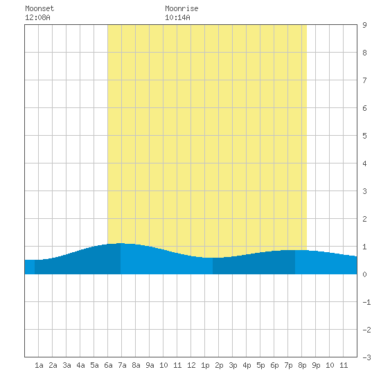 Pitch Landing tide chart for Saturday, June 4, 2022