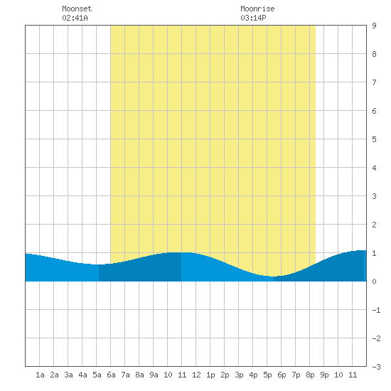 Pitch Landing tide chart for Thursday, June 9, 2022