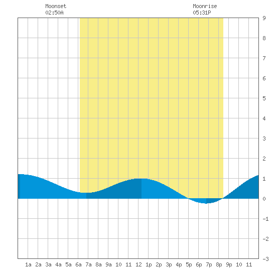 Pitch Landing tide chart for Sunday, July 10, 2022