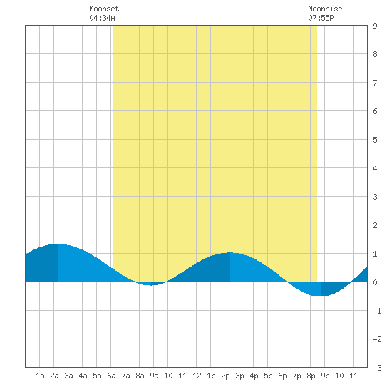 Pitch Landing tide chart for Tuesday, July 12, 2022