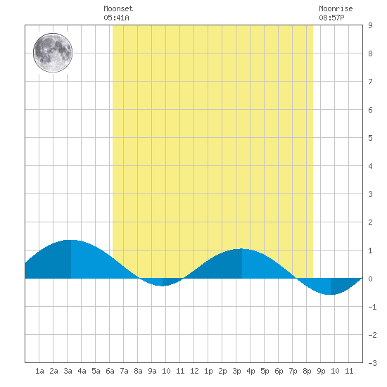 Pitch Landing tide chart for Wednesday, July 13, 2022