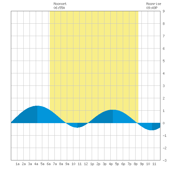 Pitch Landing tide chart for Thursday, July 14, 2022