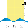 Pitch Landing tide chart for Friday, July 15, 2022