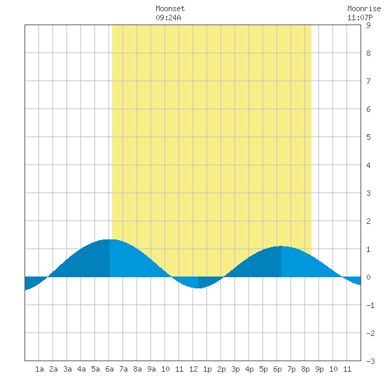 Pitch Landing tide chart for Saturday, July 16, 2022