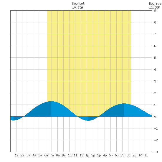 Pitch Landing tide chart for Sunday, July 17, 2022