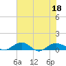 Pitch Landing tide chart for Monday, July 18, 2022