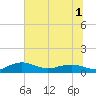 Pitch Landing tide chart for Friday, July 1, 2022