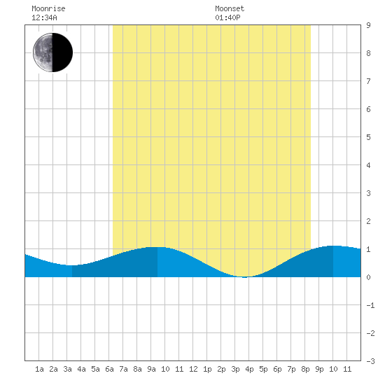 Pitch Landing tide chart for Wednesday, July 20, 2022