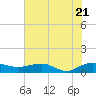 Pitch Landing tide chart for Thursday, July 21, 2022