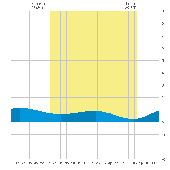 Pitch Landing tide chart for Monday, July 25, 2022