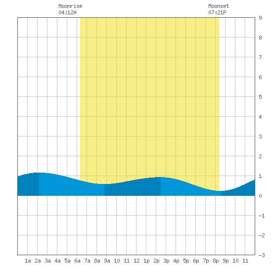 Pitch Landing tide chart for Tuesday, July 26, 2022