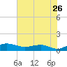 Pitch Landing tide chart for Tuesday, July 26, 2022