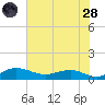 Pitch Landing tide chart for Thursday, July 28, 2022