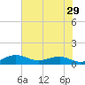 Pitch Landing tide chart for Friday, July 29, 2022