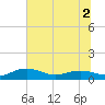 Pitch Landing tide chart for Saturday, July 2, 2022