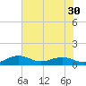 Pitch Landing tide chart for Saturday, July 30, 2022