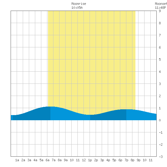 Pitch Landing tide chart for Sunday, July 3, 2022