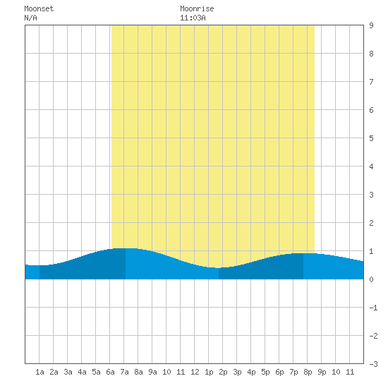 Pitch Landing tide chart for Monday, July 4, 2022