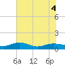 Pitch Landing tide chart for Monday, July 4, 2022