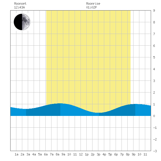 Pitch Landing tide chart for Wednesday, July 6, 2022