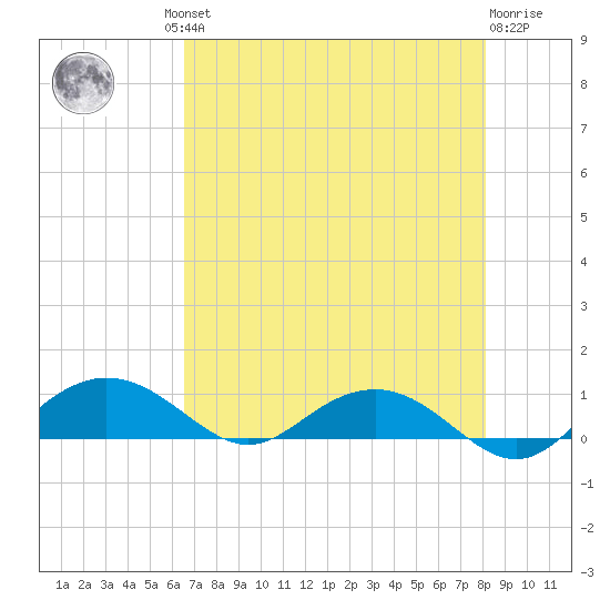 Pitch Landing tide chart for Thursday, August 11, 2022