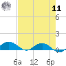 Pitch Landing tide chart for Thursday, August 11, 2022