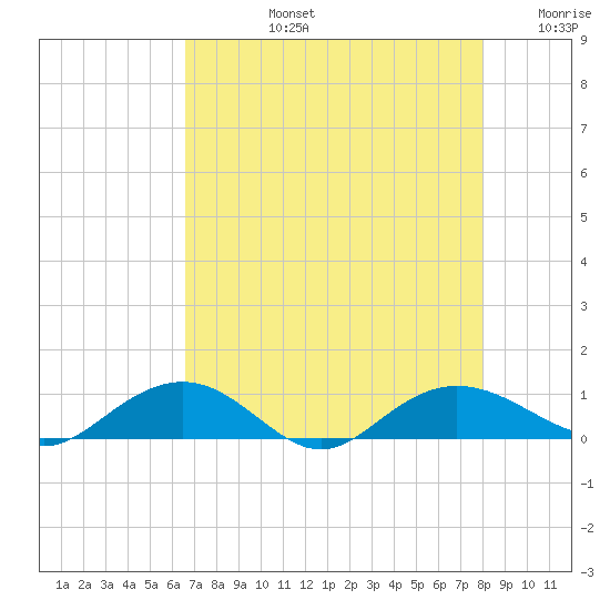 Pitch Landing tide chart for Monday, August 15, 2022