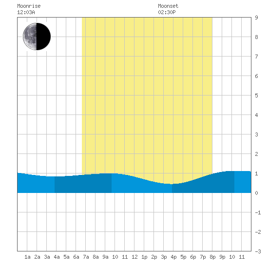 Pitch Landing tide chart for Friday, August 19, 2022