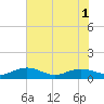 Pitch Landing tide chart for Monday, August 1, 2022