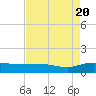 Pitch Landing tide chart for Saturday, August 20, 2022