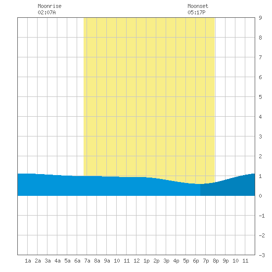 Pitch Landing tide chart for Monday, August 22, 2022