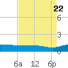 Pitch Landing tide chart for Monday, August 22, 2022