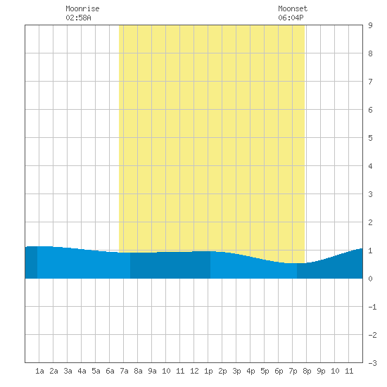 Pitch Landing tide chart for Tuesday, August 23, 2022