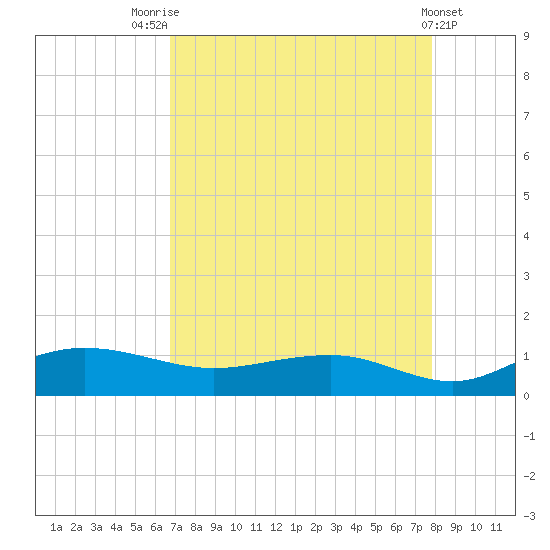 Pitch Landing tide chart for Thursday, August 25, 2022