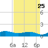 Pitch Landing tide chart for Thursday, August 25, 2022