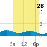 Pitch Landing tide chart for Friday, August 26, 2022