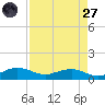 Pitch Landing tide chart for Saturday, August 27, 2022