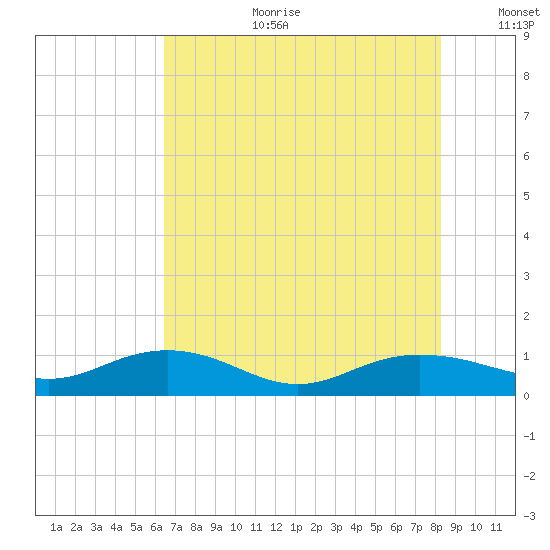 Pitch Landing tide chart for Tuesday, August 2, 2022