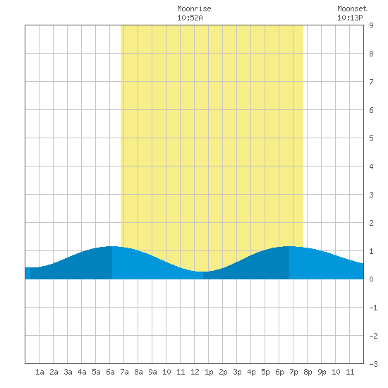 Pitch Landing tide chart for Wednesday, August 31, 2022