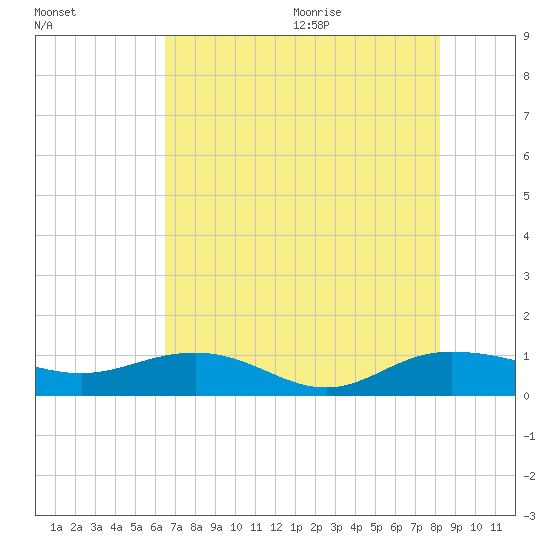 Pitch Landing tide chart for Thursday, August 4, 2022