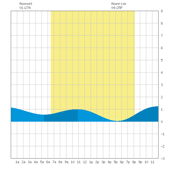 Pitch Landing tide chart for Sunday, August 7, 2022