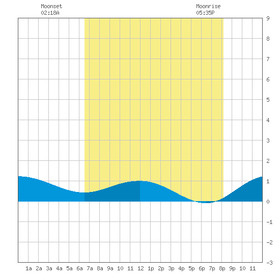 Pitch Landing tide chart for Monday, August 8, 2022