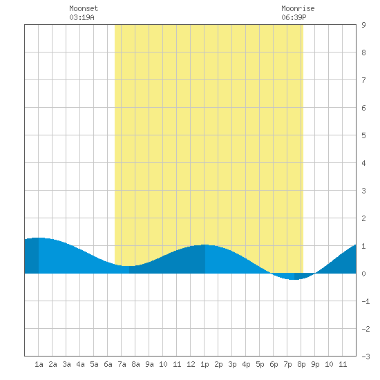 Pitch Landing tide chart for Tuesday, August 9, 2022