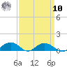 Pitch Landing tide chart for Saturday, September 10, 2022