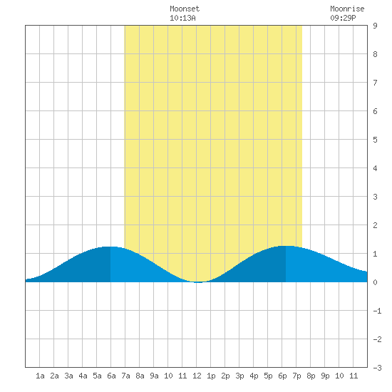 Pitch Landing tide chart for Tuesday, September 13, 2022