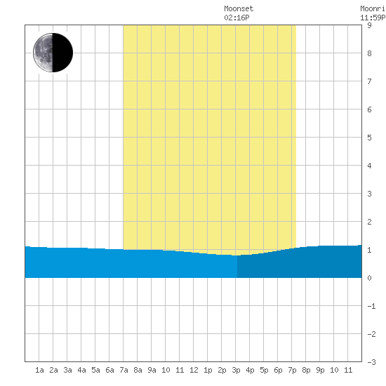 Pitch Landing tide chart for Saturday, September 17, 2022