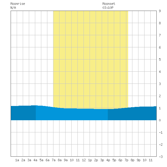 Pitch Landing tide chart for Sunday, September 18, 2022