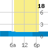 Pitch Landing tide chart for Sunday, September 18, 2022